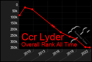 Total Graph of Ccr Lyder