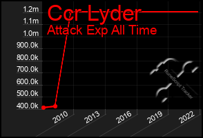 Total Graph of Ccr Lyder