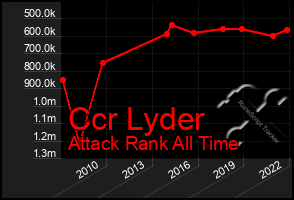 Total Graph of Ccr Lyder