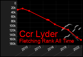 Total Graph of Ccr Lyder