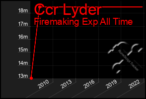 Total Graph of Ccr Lyder