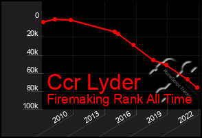 Total Graph of Ccr Lyder