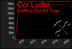 Total Graph of Ccr Lyder