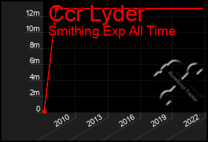 Total Graph of Ccr Lyder