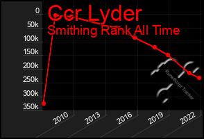 Total Graph of Ccr Lyder