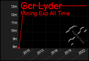 Total Graph of Ccr Lyder