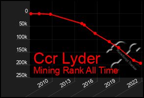 Total Graph of Ccr Lyder