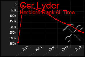 Total Graph of Ccr Lyder