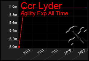 Total Graph of Ccr Lyder