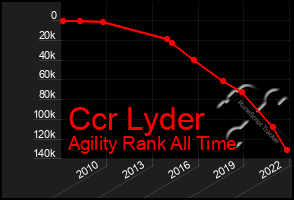 Total Graph of Ccr Lyder