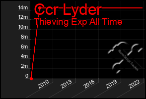 Total Graph of Ccr Lyder