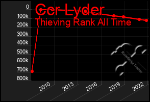 Total Graph of Ccr Lyder