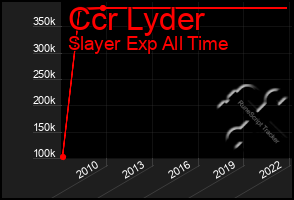 Total Graph of Ccr Lyder