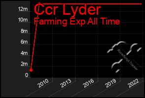 Total Graph of Ccr Lyder