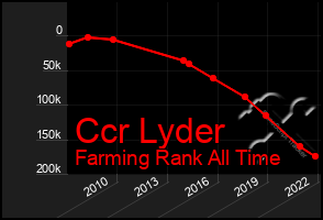 Total Graph of Ccr Lyder