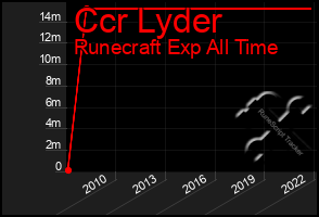 Total Graph of Ccr Lyder