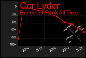 Total Graph of Ccr Lyder