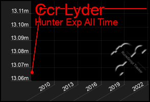 Total Graph of Ccr Lyder