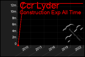 Total Graph of Ccr Lyder