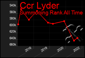 Total Graph of Ccr Lyder