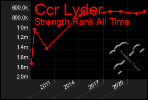 Total Graph of Ccr Lyder