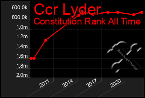 Total Graph of Ccr Lyder