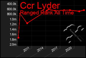 Total Graph of Ccr Lyder