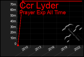 Total Graph of Ccr Lyder