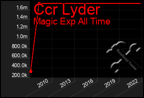 Total Graph of Ccr Lyder