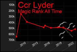 Total Graph of Ccr Lyder