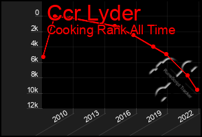 Total Graph of Ccr Lyder