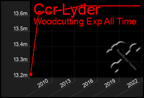 Total Graph of Ccr Lyder