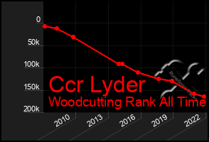 Total Graph of Ccr Lyder