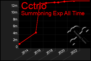 Total Graph of Cctrio
