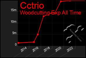 Total Graph of Cctrio
