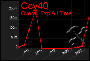 Total Graph of Ccy40