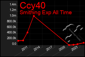 Total Graph of Ccy40