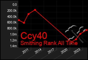 Total Graph of Ccy40