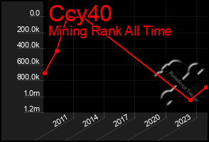 Total Graph of Ccy40