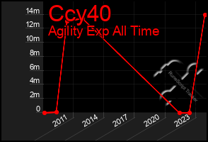 Total Graph of Ccy40