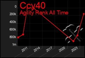 Total Graph of Ccy40