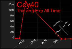 Total Graph of Ccy40