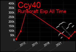 Total Graph of Ccy40