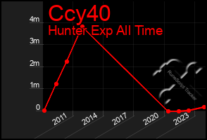 Total Graph of Ccy40