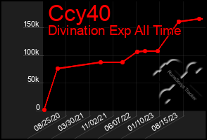 Total Graph of Ccy40