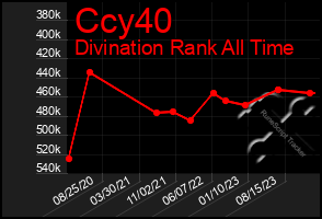 Total Graph of Ccy40