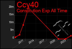 Total Graph of Ccy40