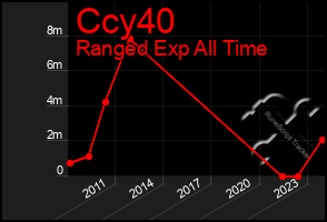 Total Graph of Ccy40