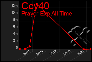 Total Graph of Ccy40