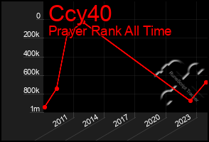 Total Graph of Ccy40